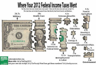 US Federal Budget 2012
